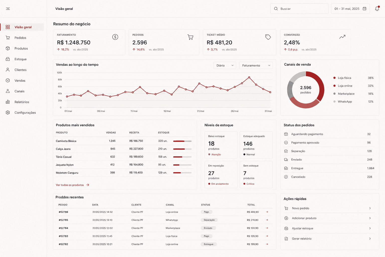 Dashboard de vendas, estoque, pedidos e canais para varejo
